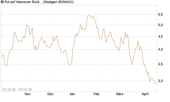 Put auf Hannover Rück [BNP Paribas Emissions- und Handelsges.] Chart