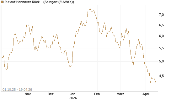 Put auf Hannover Rück [BNP Paribas Emissions- und Handelsges.] Chart