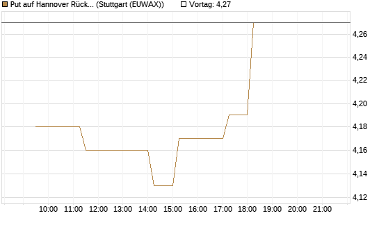 Put auf Hannover Rück [BNP Paribas Emissions- und Handelsges.] Chart