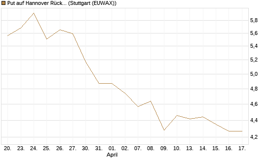 Put auf Hannover Rück [BNP Paribas Emissions- und Handelsges.] Chart