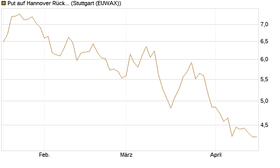Put auf Hannover Rück [BNP Paribas Emissions- und Handelsges.] Chart