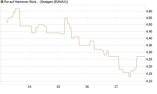 Put auf Hannover Rück [BNP Paribas Emissions- und Handelsges.] Chart