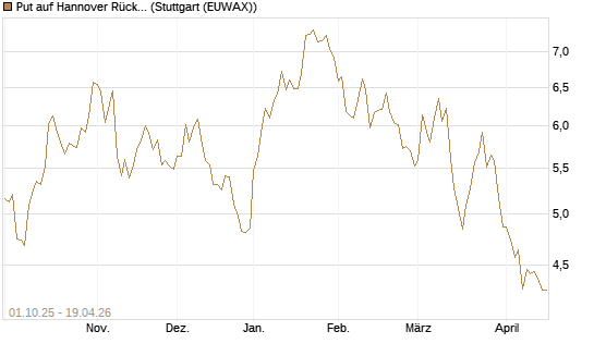 Put auf Hannover Rück [BNP Paribas Emissions- und Handelsges.] Chart