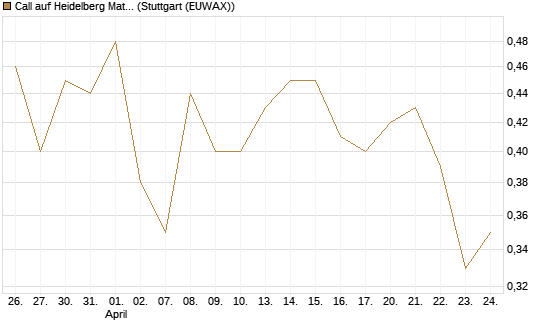 Call auf Heidelberg Materials [BNP Paribas Emissions- und Handelsges.] Chart