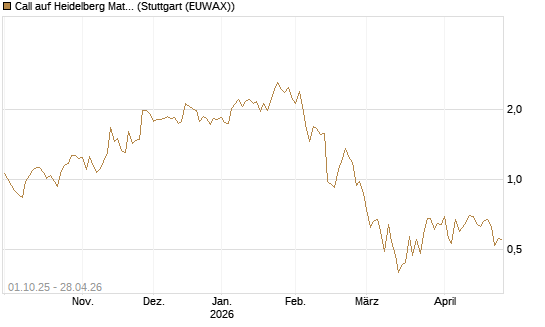 Call auf Heidelberg Materials [BNP Paribas Emissions- und Handelsges.] Chart