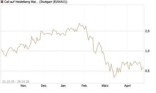 Call auf Heidelberg Materials [BNP Paribas Emissions- und Handelsges.] Chart