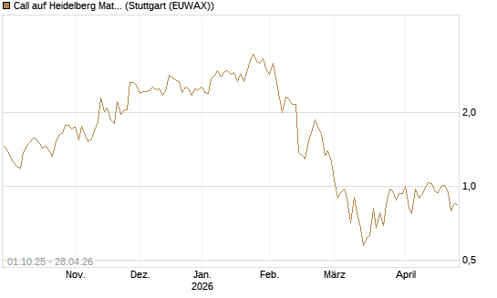 Call auf Heidelberg Materials [BNP Paribas Emissions- und Handelsges.] Chart