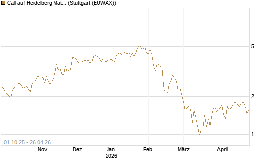 Call auf Heidelberg Materials [BNP Paribas Emissions- und Handelsges.] Chart
