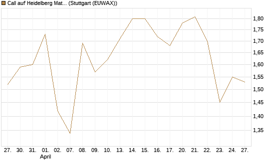 Call auf Heidelberg Materials [BNP Paribas Emissions- und Handelsges.] Chart