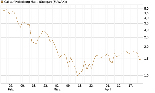 Call auf Heidelberg Materials [BNP Paribas Emissions- und Handelsges.] Chart
