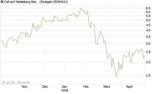 Call auf Heidelberg Materials [BNP Paribas Emissions- und Handelsges.] Chart