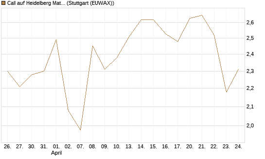 Call auf Heidelberg Materials [BNP Paribas Emissions- und Handelsges.] Chart