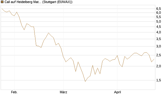 Call auf Heidelberg Materials [BNP Paribas Emissions- und Handelsges.] Chart