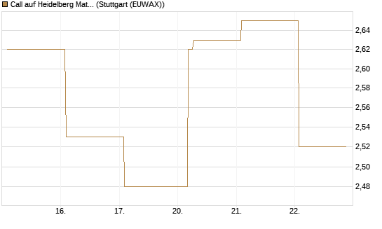 Call auf Heidelberg Materials [BNP Paribas Emissions- und Handelsges.] Chart