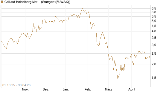 Call auf Heidelberg Materials [BNP Paribas Emissions- und Handelsges.] Chart
