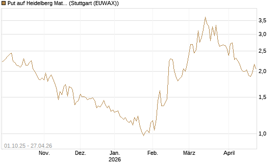 Put auf Heidelberg Materials [BNP Paribas Emissions- und Handelsges.] Chart