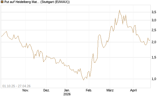 Put auf Heidelberg Materials [BNP Paribas Emissions- und Handelsges.] Chart