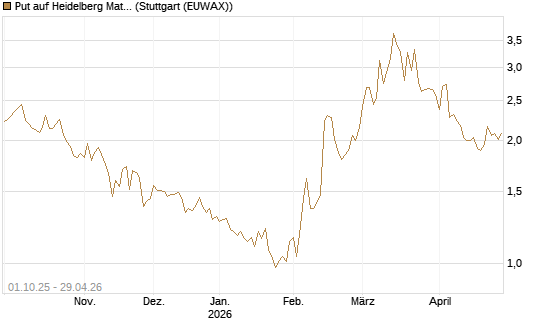 Put auf Heidelberg Materials [BNP Paribas Emissions- und Handelsges.] Chart