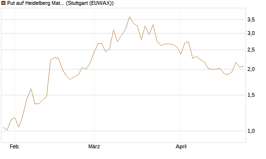 Put auf Heidelberg Materials [BNP Paribas Emissions- und Handelsges.] Chart