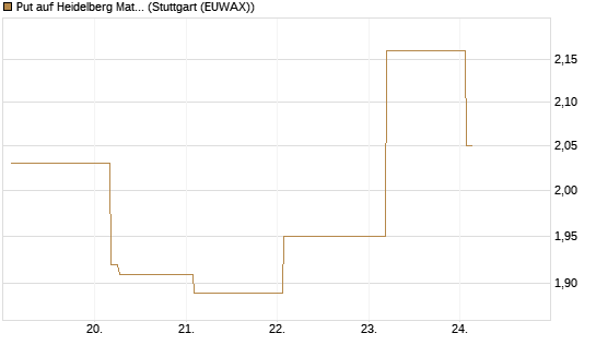 Put auf Heidelberg Materials [BNP Paribas Emissions- und Handelsges.] Chart