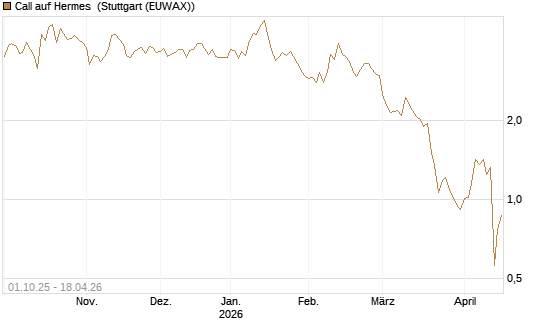 Call auf Hermes [BNP Paribas Emissions- und Handelsges.] Chart