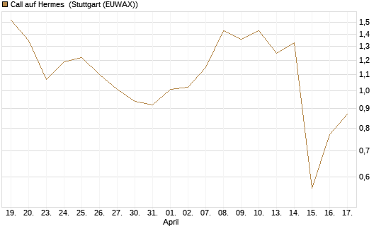 Call auf Hermes [BNP Paribas Emissions- und Handelsges.] Chart