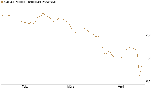 Call auf Hermes [BNP Paribas Emissions- und Handelsges.] Chart