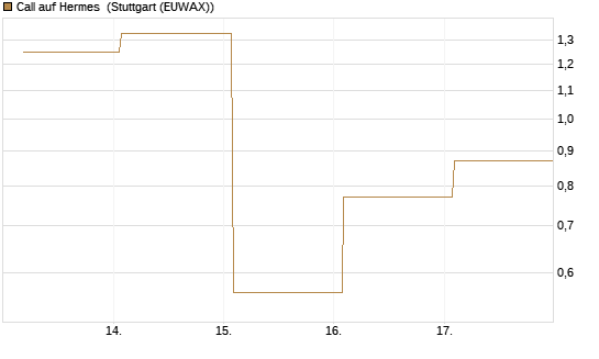 Call auf Hermes [BNP Paribas Emissions- und Handelsges.] Chart