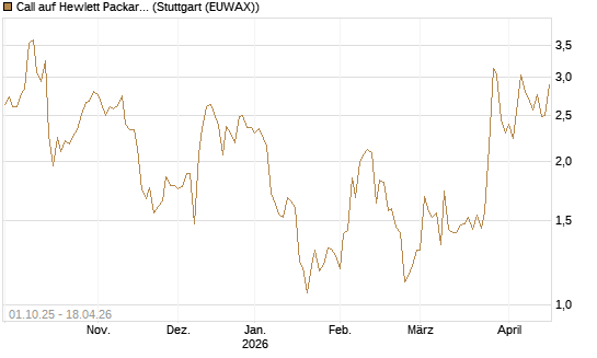 Call auf Hewlett Packard Enterprise Company [BNP Paribas Emissions- und Handelsges.] Chart