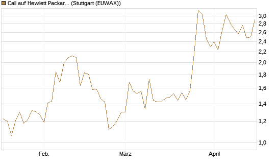 Call auf Hewlett Packard Enterprise Company [BNP Paribas Emissions- und Handelsges.] Chart