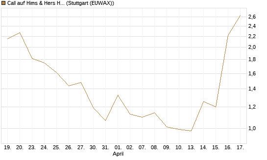 Call auf Hims & Hers Health A [BNP Paribas Emissions- und Handelsges.] Chart
