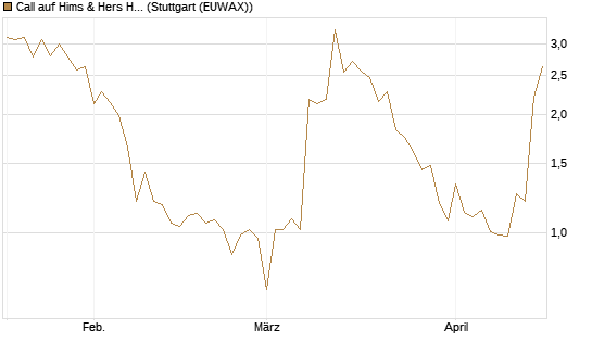 Call auf Hims & Hers Health A [BNP Paribas Emissions- und Handelsges.] Chart