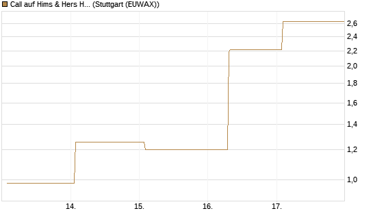 Call auf Hims & Hers Health A [BNP Paribas Emissions- und Handelsges.] Chart