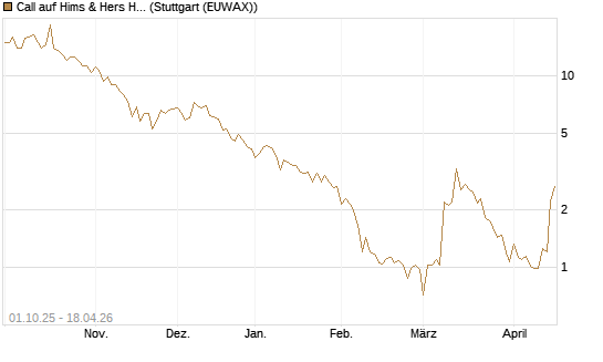 Call auf Hims & Hers Health A [BNP Paribas Emissions- und Handelsges.] Chart