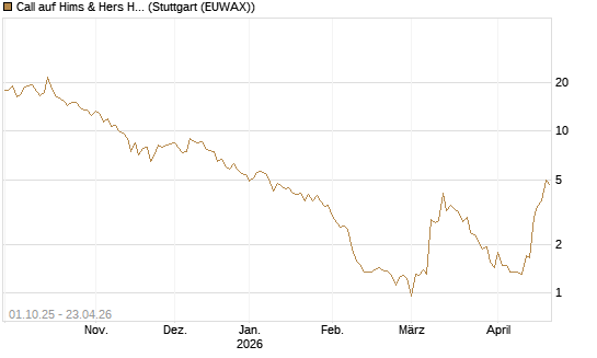 Call auf Hims & Hers Health A [BNP Paribas Emissions- und Handelsges.] Chart
