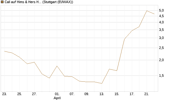 Call auf Hims & Hers Health A [BNP Paribas Emissions- und Handelsges.] Chart
