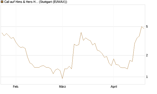 Call auf Hims & Hers Health A [BNP Paribas Emissions- und Handelsges.] Chart