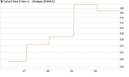 Call auf Hims & Hers Health A [BNP Paribas Emissions- und Handelsges.] Chart