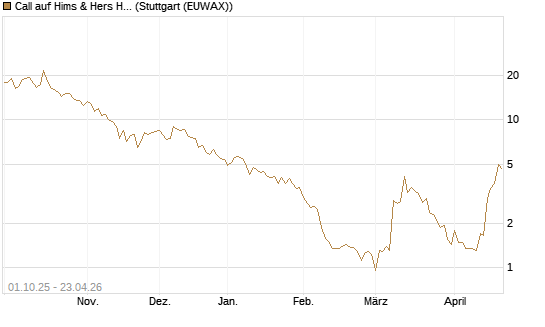 Call auf Hims & Hers Health A [BNP Paribas Emissions- und Handelsges.] Chart