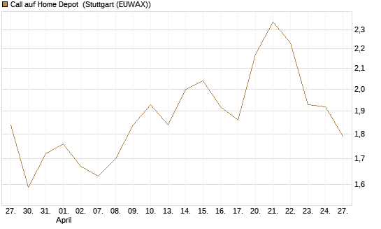 Call auf Home Depot [BNP Paribas Emissions- und Handelsges.] Chart