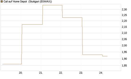 Call auf Home Depot [BNP Paribas Emissions- und Handelsges.] Chart