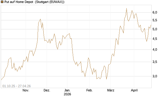 Put auf Home Depot [BNP Paribas Emissions- und Handelsges.] Chart