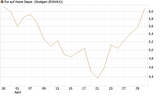 Put auf Home Depot [BNP Paribas Emissions- und Handelsges.] Chart