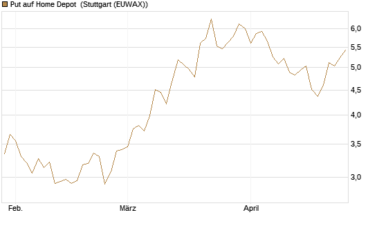 Put auf Home Depot [BNP Paribas Emissions- und Handelsges.] Chart