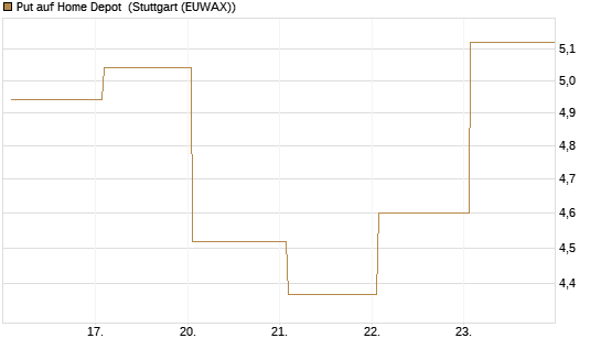 Put auf Home Depot [BNP Paribas Emissions- und Handelsges.] Chart