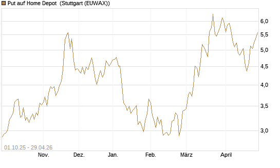 Put auf Home Depot [BNP Paribas Emissions- und Handelsges.] Chart