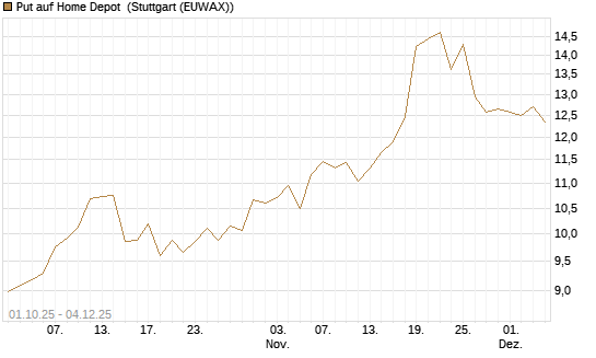 Put auf Home Depot [BNP Paribas Emissions- und Handelsges.] Chart