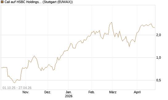 Call auf HSBC Holdings [BNP Paribas Emissions- und Handelsges.] Chart