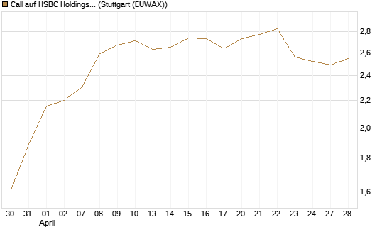 Call auf HSBC Holdings [BNP Paribas Emissions- und Handelsges.] Chart