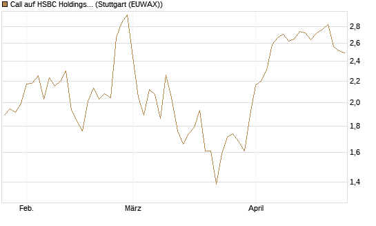 Call auf HSBC Holdings [BNP Paribas Emissions- und Handelsges.] Chart